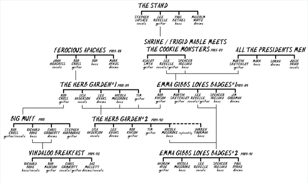 Indie Family Tree